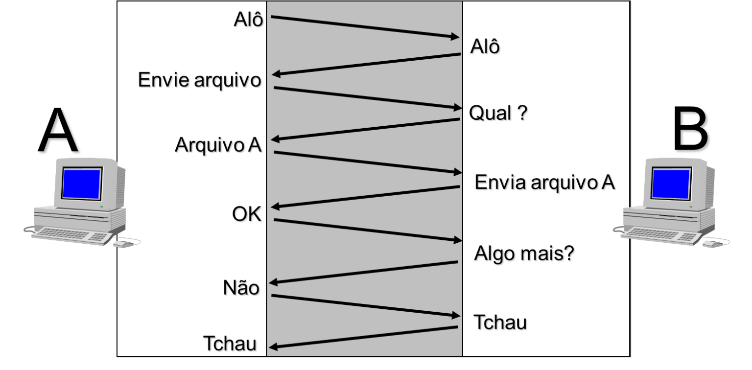 TCP/IP (v4) » Academia de Redes