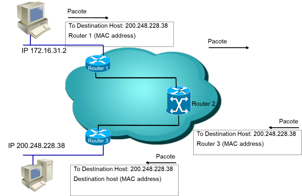 TCP/IP (v4) » Academia de Redes