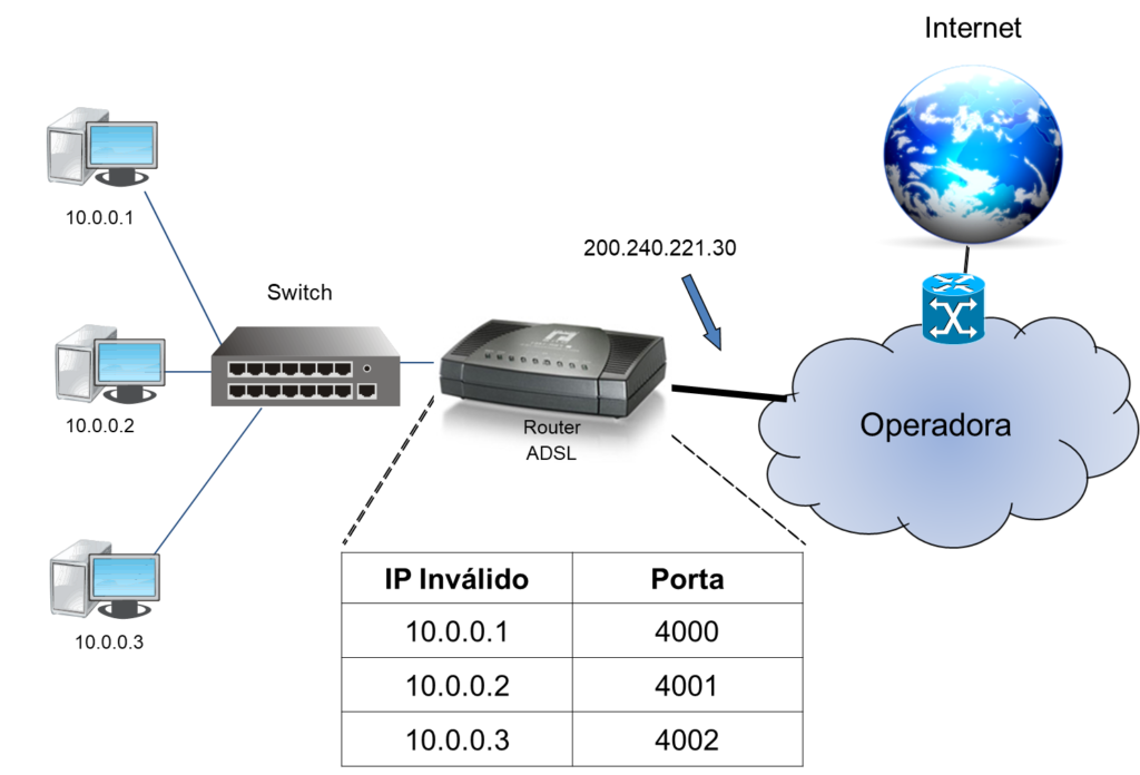 TCP/IP (v4) » Academia de Redes
